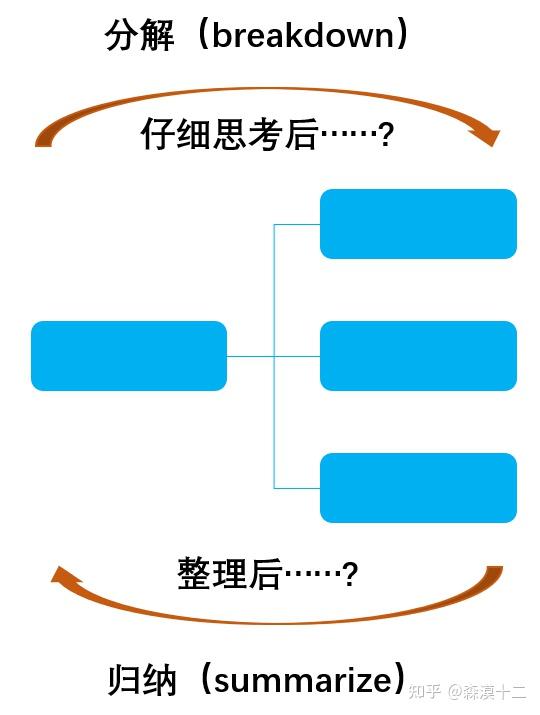 【2】发现问题之整理问题：基于MECE原则拆解复杂问题，借助逻辑树与鱼骨图实现可视化与高效解决 - 知乎