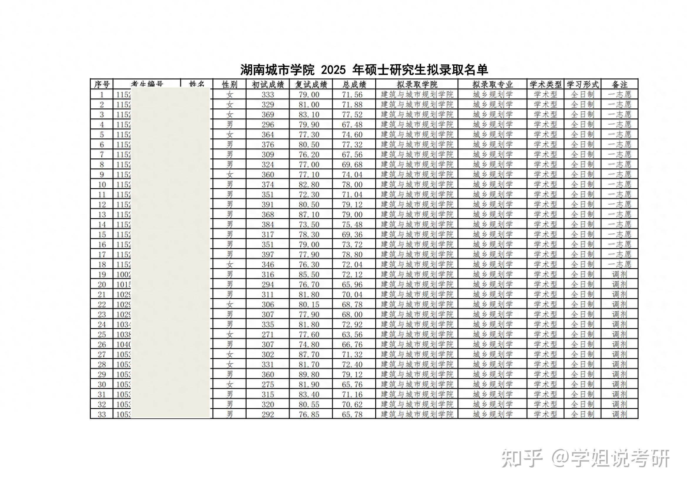 湖南城市学院25考研拟录取名单！ - 知乎