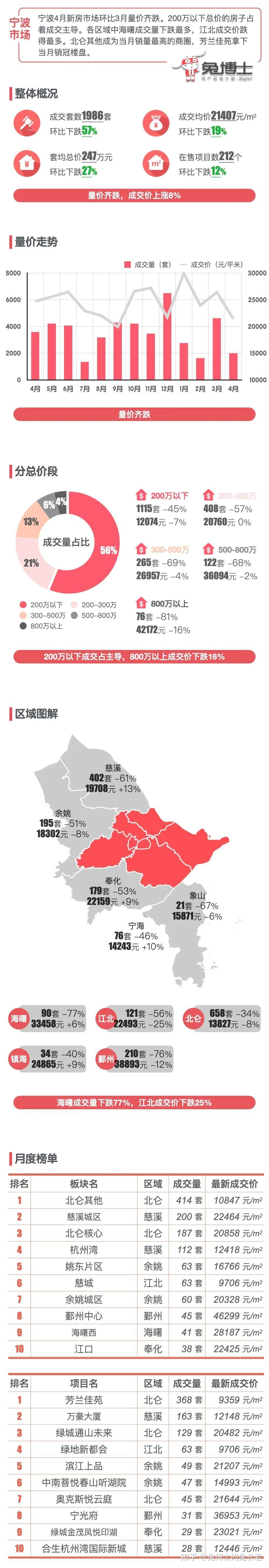 最新|宁波2025年4月新房行情解读 - 知乎