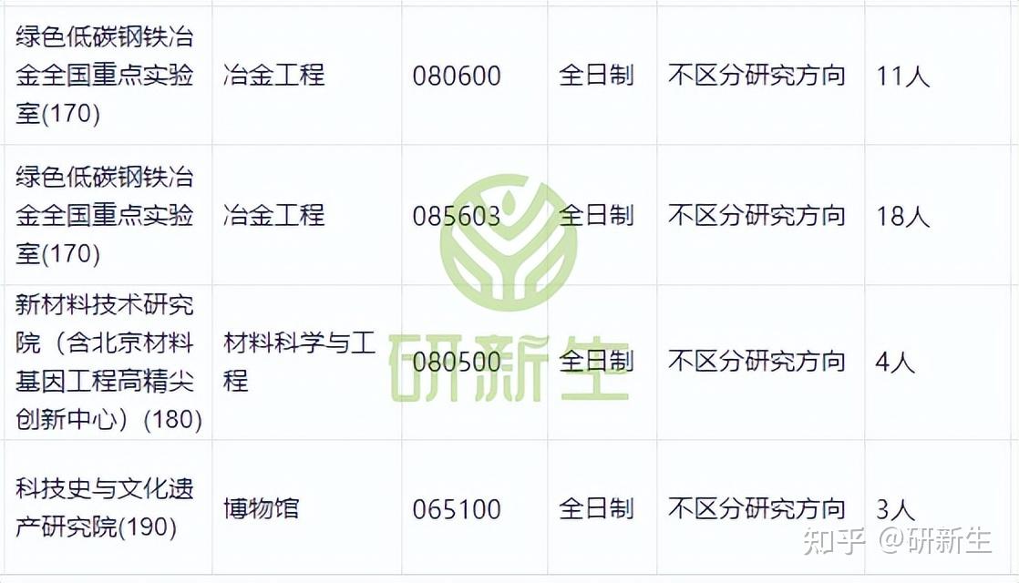 北京科技大学超全调剂分析,含接收调剂专业、调剂来源等 - 知乎