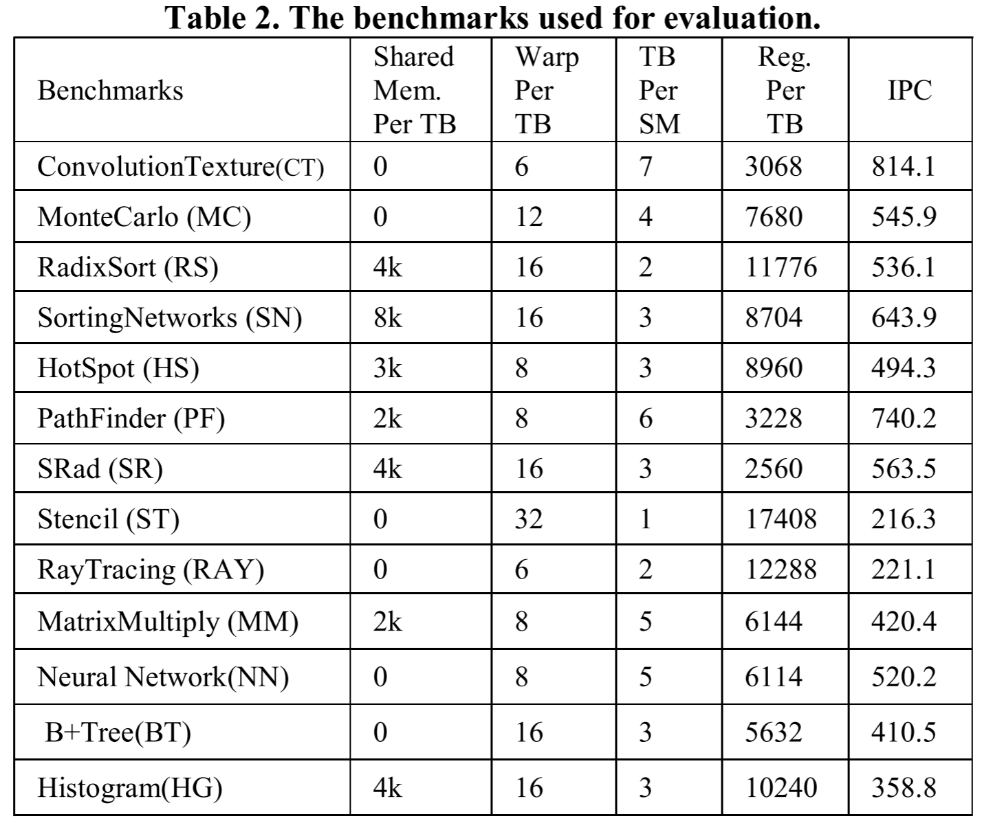 Warp-Level Divergence in GPUs: Characterization, Impact, and Mitigation ...