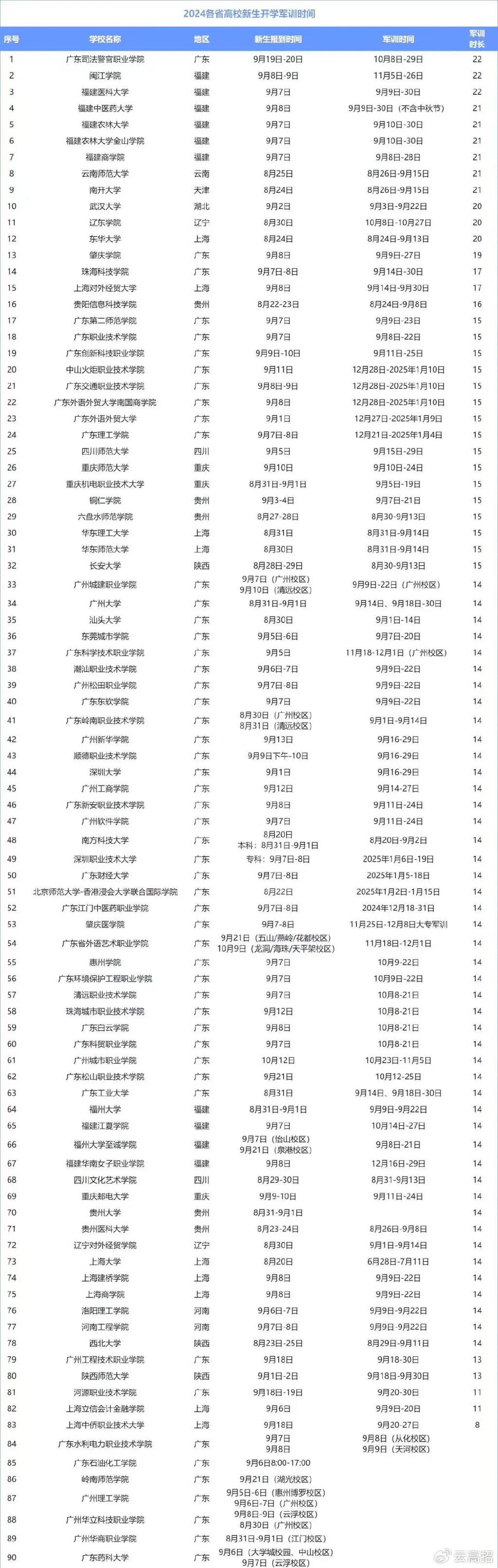 多所大学公布新生开学、军训时间！哪所最早？ - 知乎