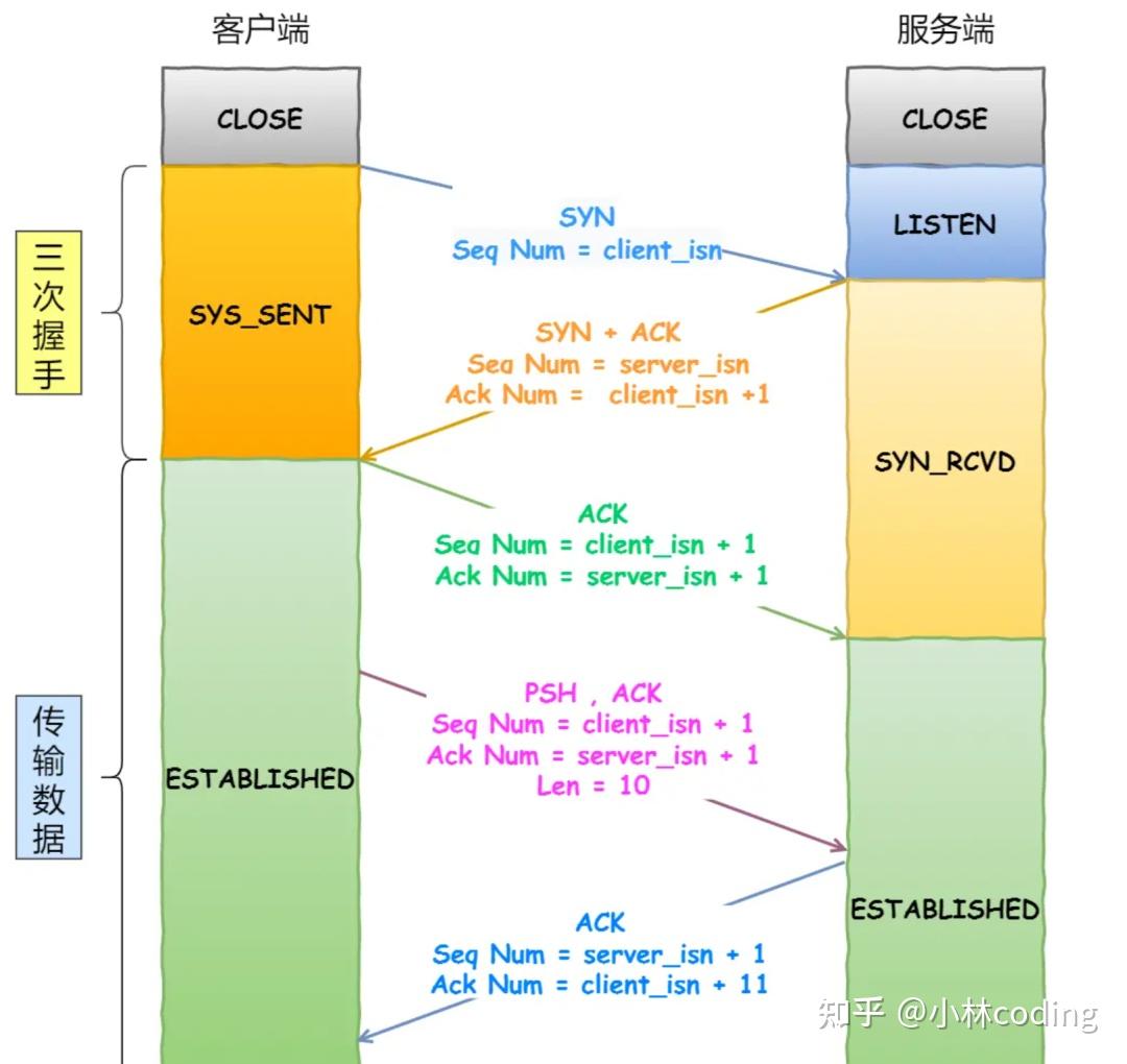 TCP 序列号和确认号是如何变化的？ - 知乎