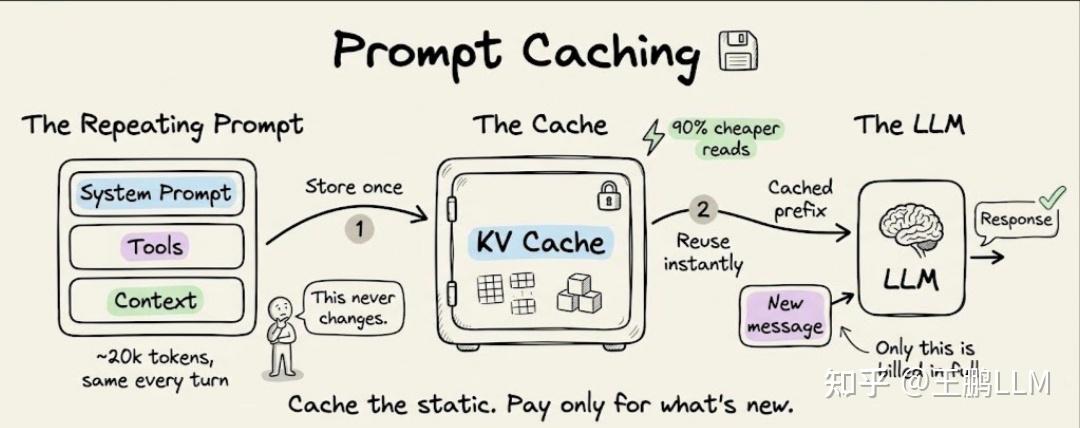 Prompt Caching：用架构设计把 AI Agent 成本砍掉 80% - 知乎