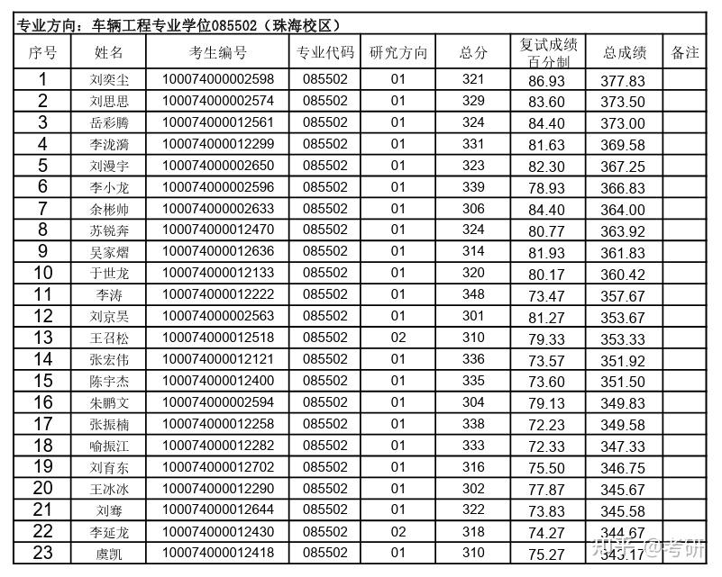 北京理工大学机械与车辆学院2024年硕士研究生招生拟录取名单公示