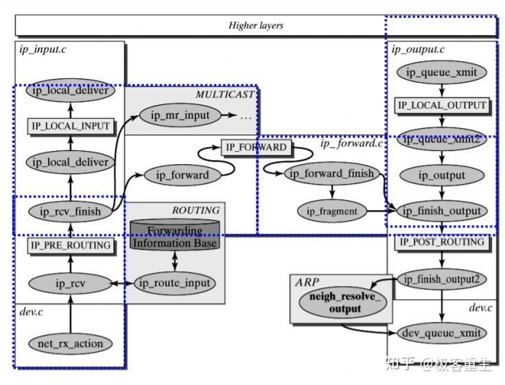 Linux Kernel TCP/IP Stack|Linux网络硬核系列 - 知乎