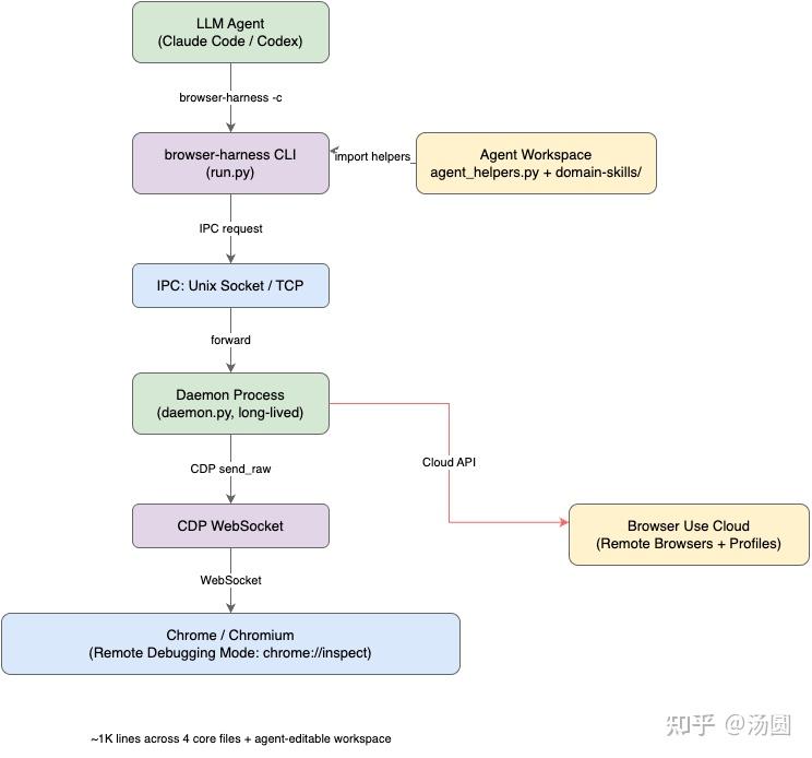 Browser Harness 深度解析：用 ~1K 行代码连接 LLM 与真实浏览器 - 知乎