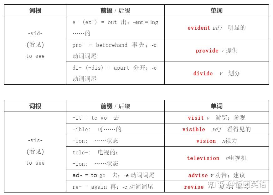 英语词根词缀表,熟背单词重要,理解单词更重要! - 知乎