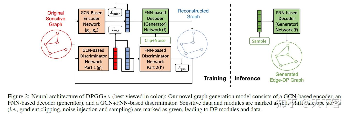 论文笔记:IJCAI'21 Secure Deep Graph Generation with Link Differential ...