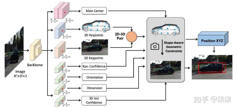 What Is Autoshape ICCV2021 | 3D Detection | AutoShape - 知乎