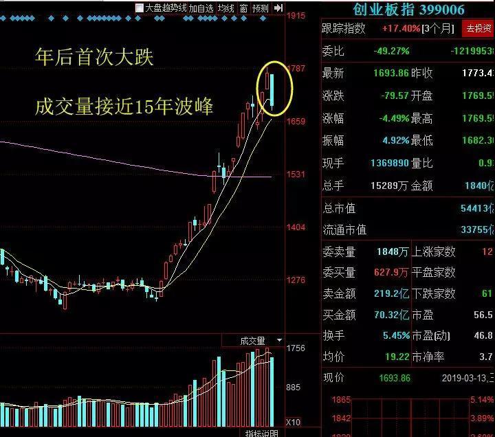 重视!创业板年后首次大跌! - 知乎