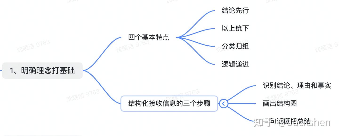 结构思考力，高效表达的金字塔思维 - 知乎
