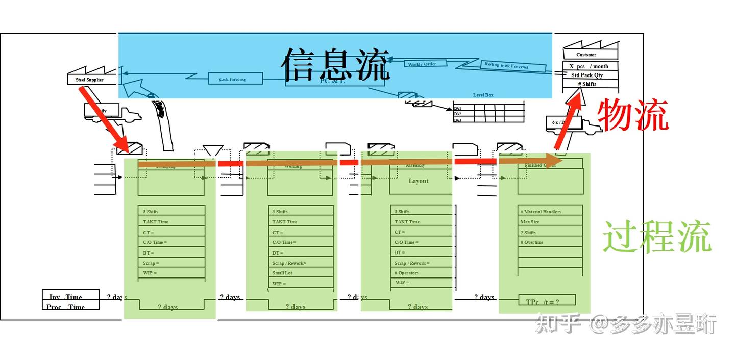 价值流分析 - 知乎