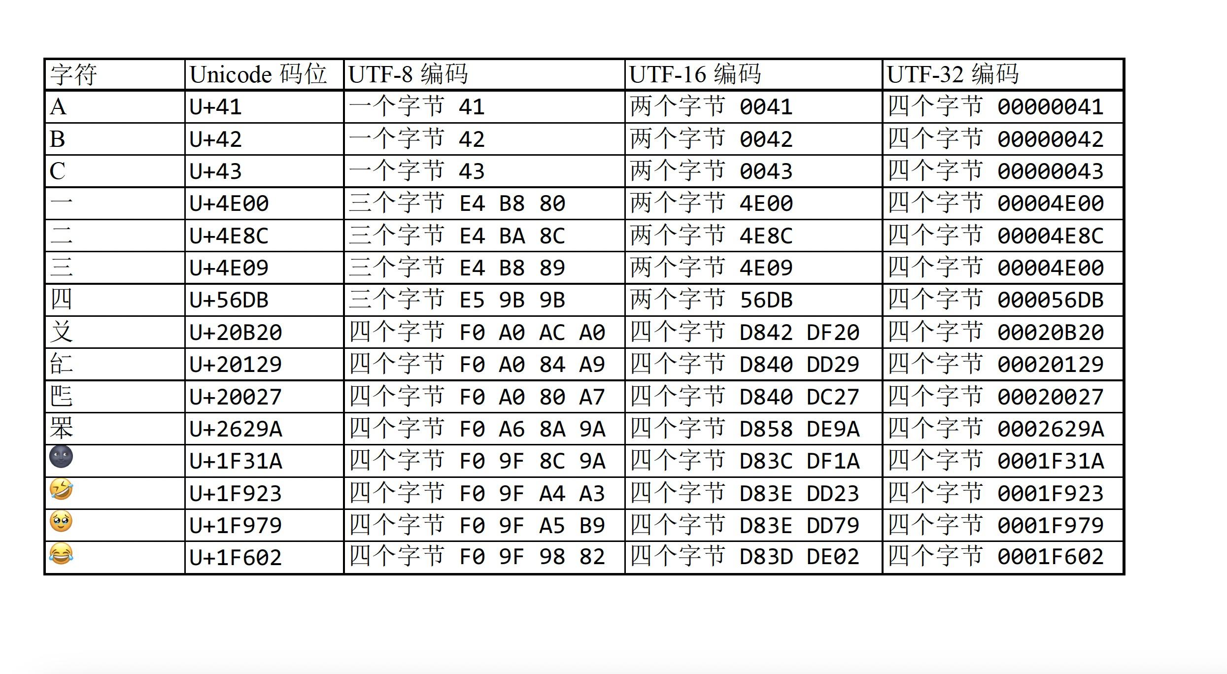 Java 为什么使用 UTF-16 而不是更节省内存的 UTF-8? - 知乎