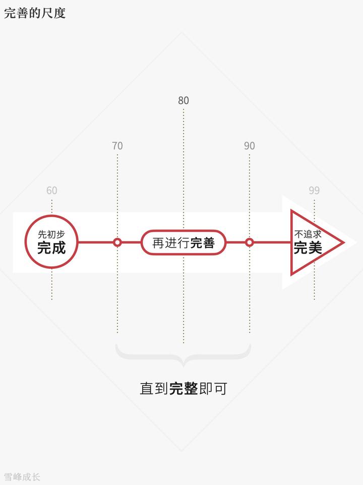 先初步完成,再追求完美 - 知乎