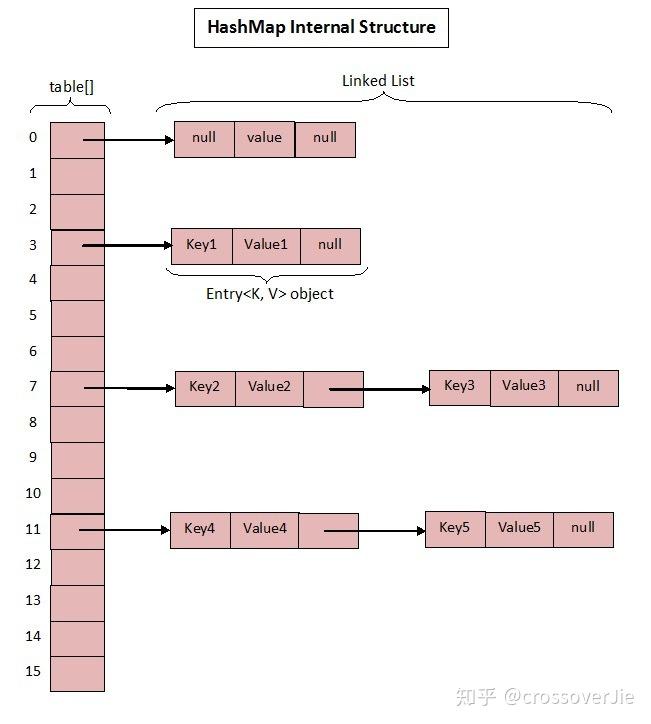 HashMap、 ConcurrentHashMap 详解 - 知乎