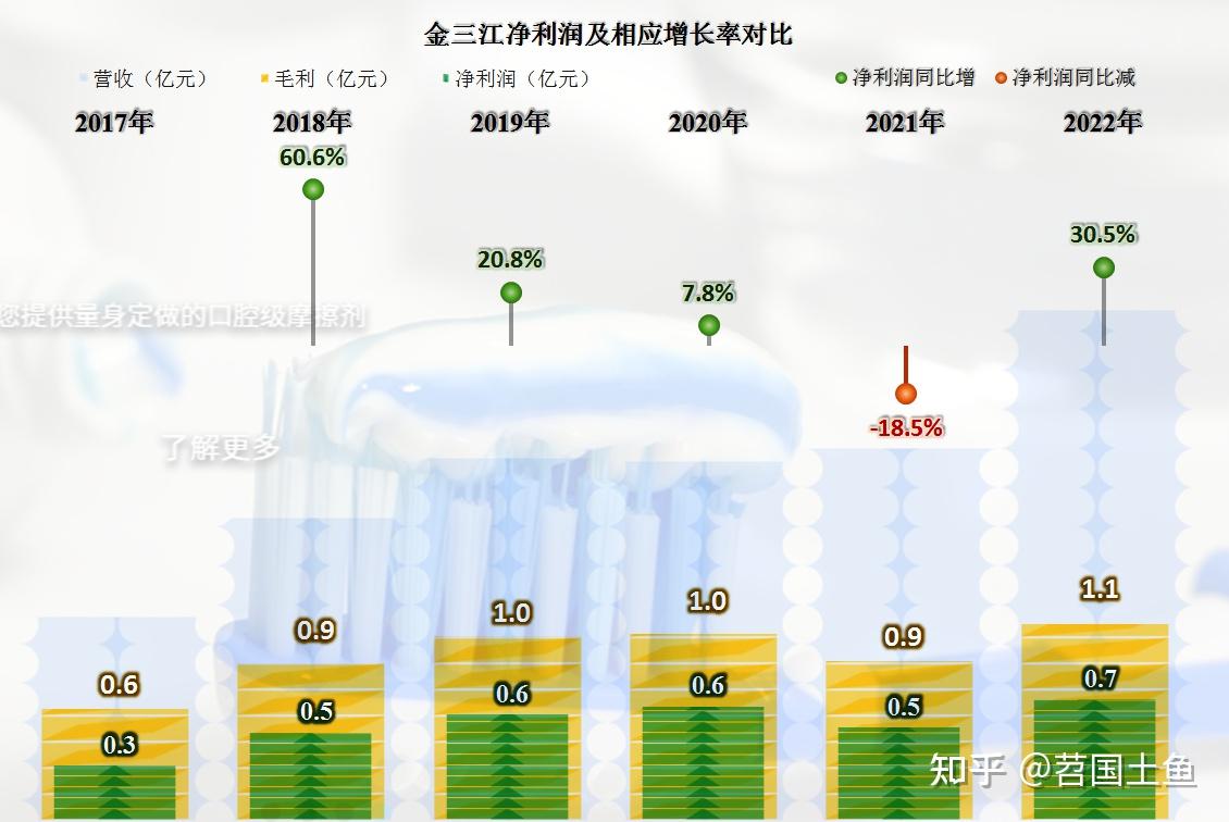 首家发布2022年年报的金三江,业绩表现如何? - 知乎