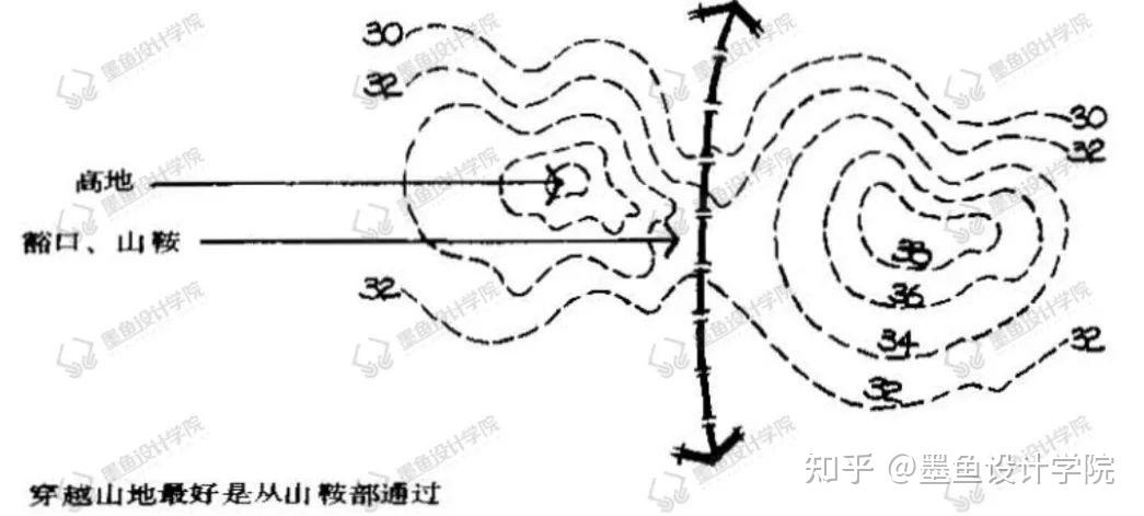 景观小白提升计划（五）| 搞不定基础地形？收藏我就对了 - 知乎