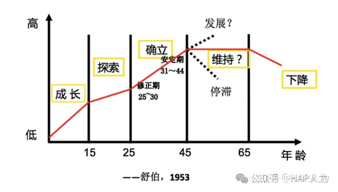 职业规划与新起点