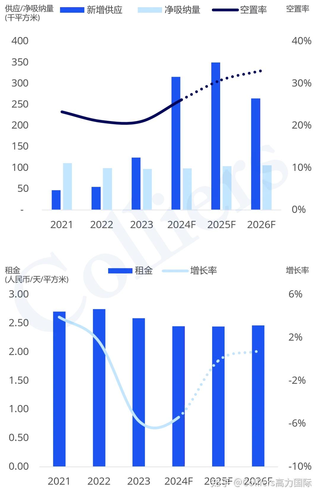 研究与洞察 | 2024年上半年华东南京、杭州、苏州、武汉写字楼办公楼出租租金市场分析报告与发展前景趋势展望 - 知乎