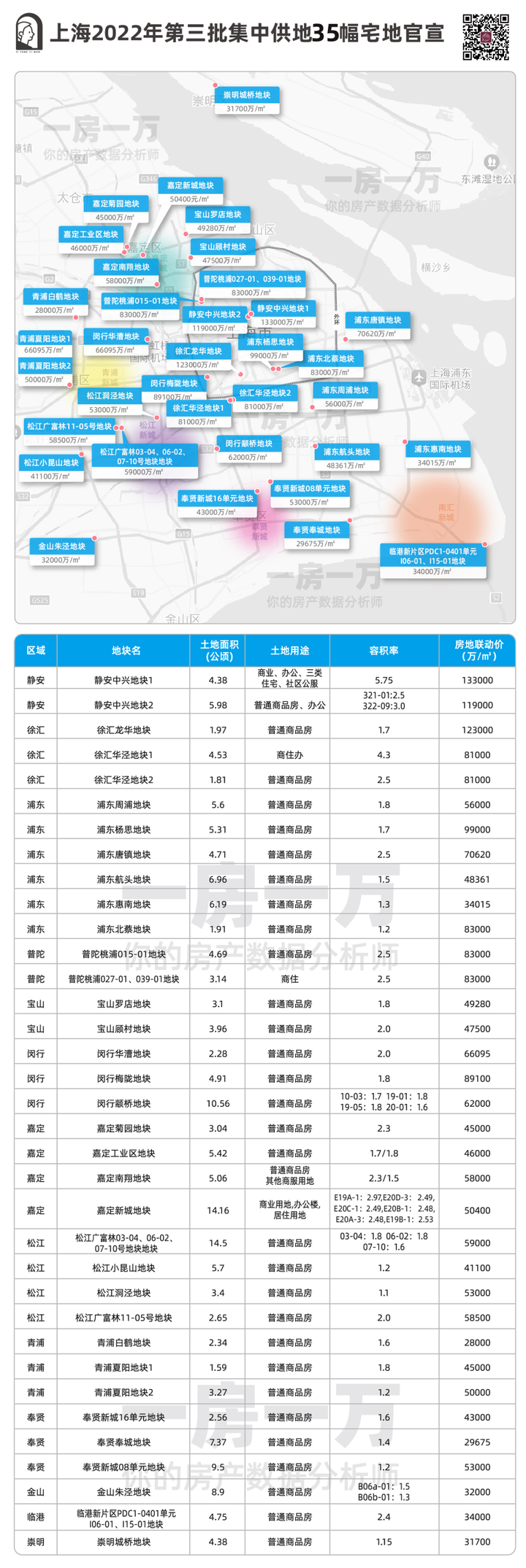 上海三批次集中供地官宣!近一半红盘地块蓄势待发!明年35新房价格“明牌”! - 知乎