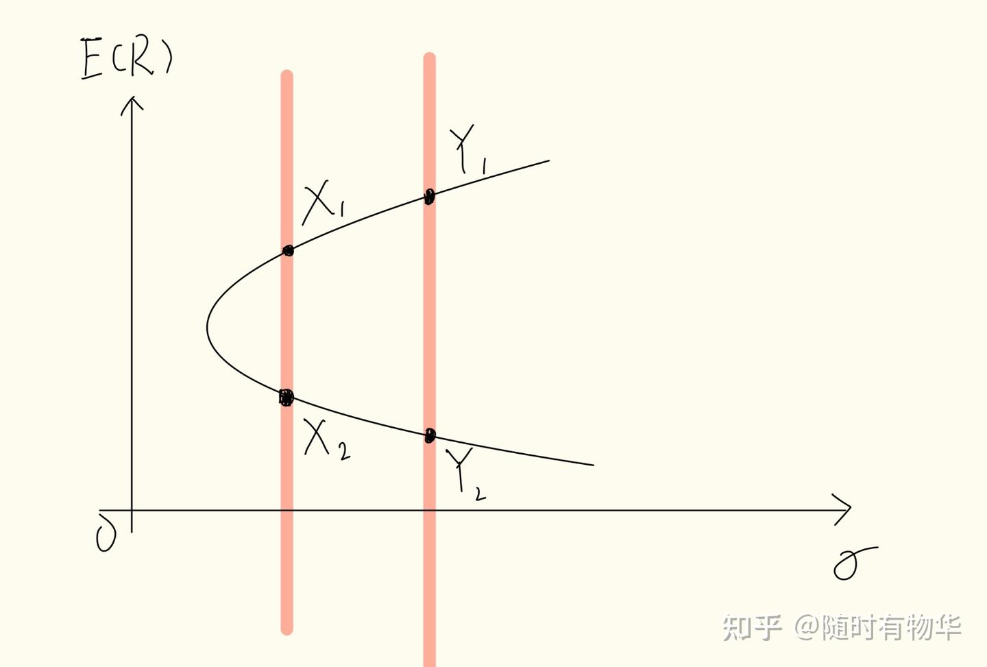 Frm一级数学部分part 2 （Modern portfolio theory and capital asset pricing model） -  知乎