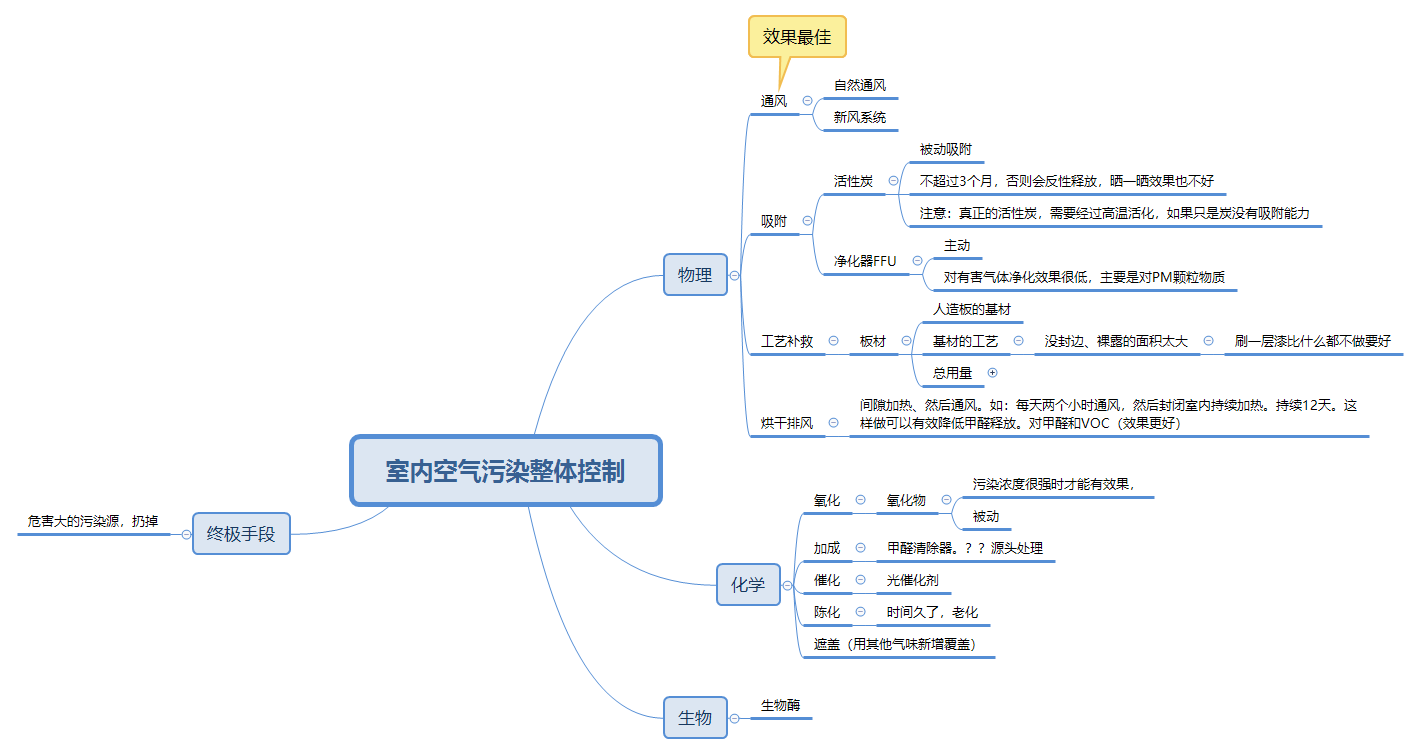 室内空气污染与防治 - 知乎