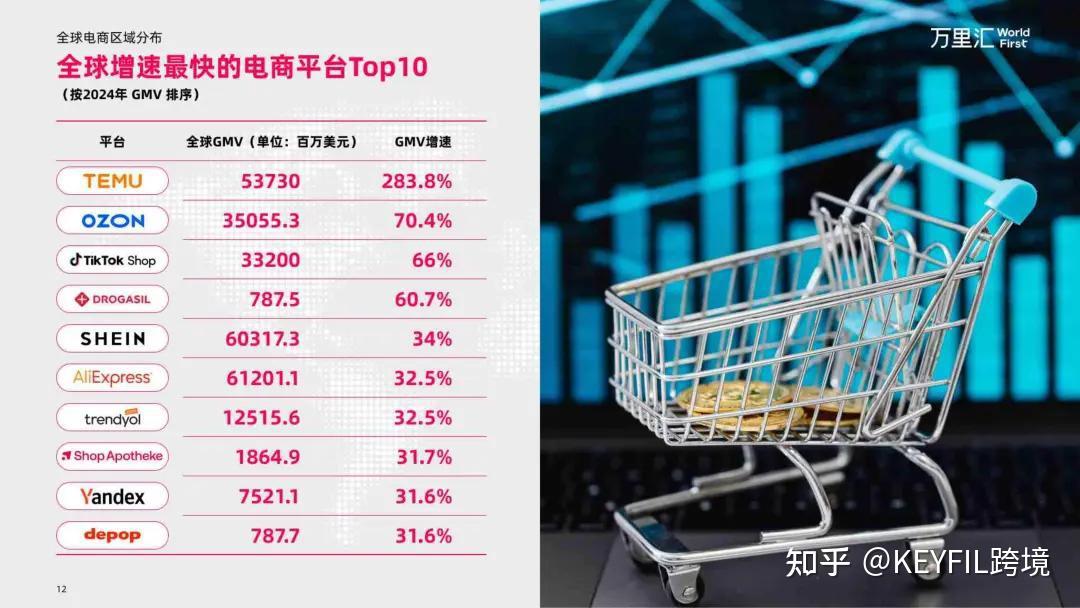 「行业报告」2025 年全球电商平台格局与出海机遇洞察 - 知乎