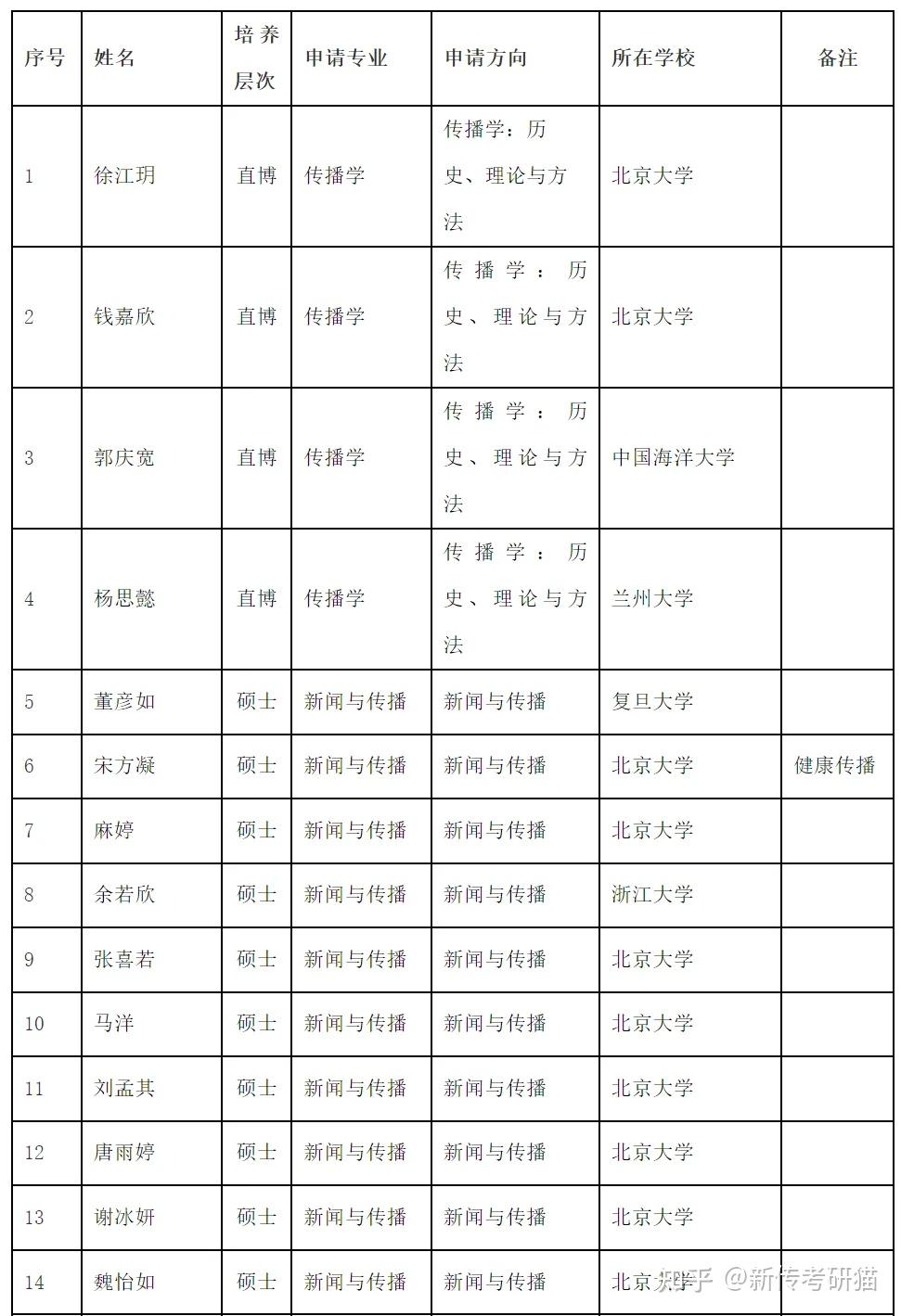 北大新闻与传播学院接收2025年推荐免试研究生复试名单和说明