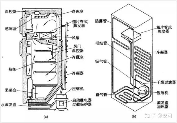 冰箱的构造主要由四大部分构成,分别是箱体,制冷系统,控制系统和附件