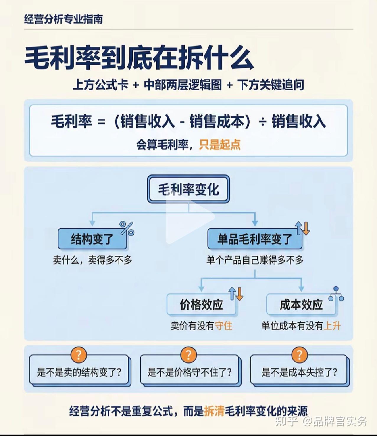 经营分析必学:毛利率拆解四步法,从数据看透利润真相 - 知乎