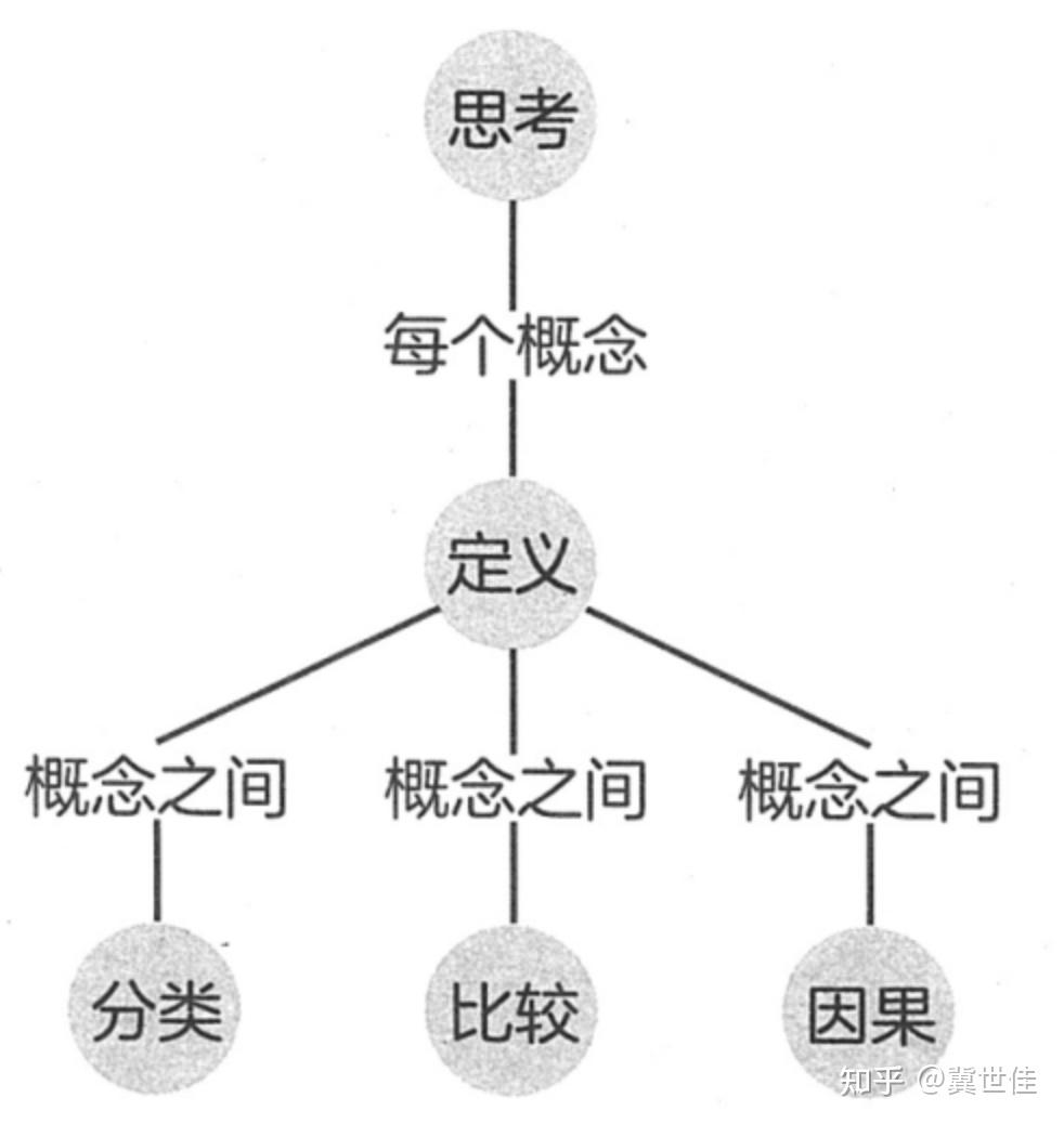 提升思考力 |《思考的真相》什么是定义？如何下定义？ - 知乎