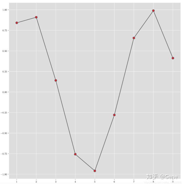Python 画图（一）：各类基础操作 - 知乎