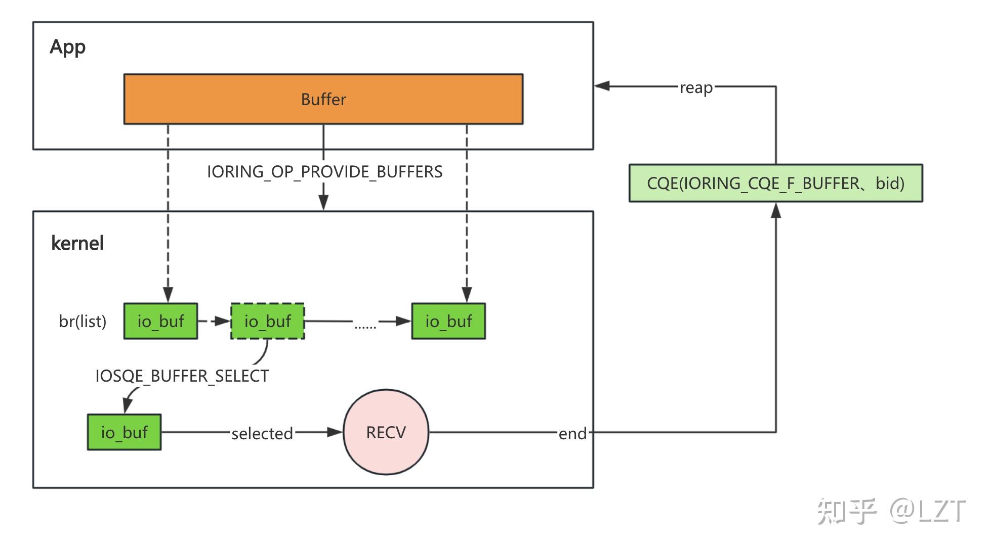 深入理解io_uring(八)Provided Buffer和Ring Buffer - 知乎