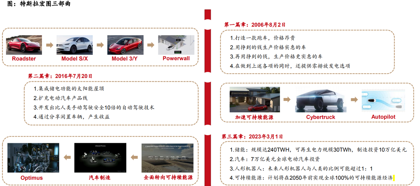 特斯拉产业链深度：技术研发、商业模式、国内机遇及相关公司深度梳理【慧博出品】 - 知乎