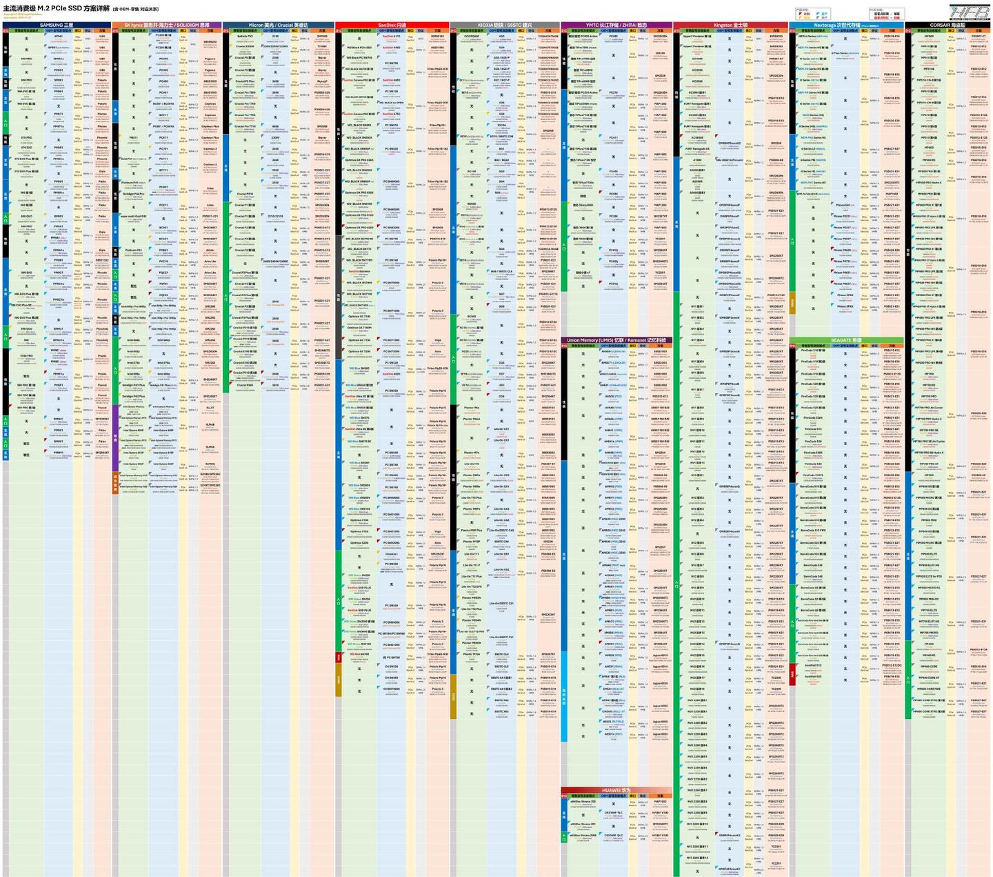 主流消费级M.2 PCIe SSD方案详解(2026-01-27)