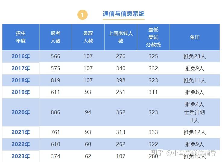 2025南邮通信学院考情深入解析