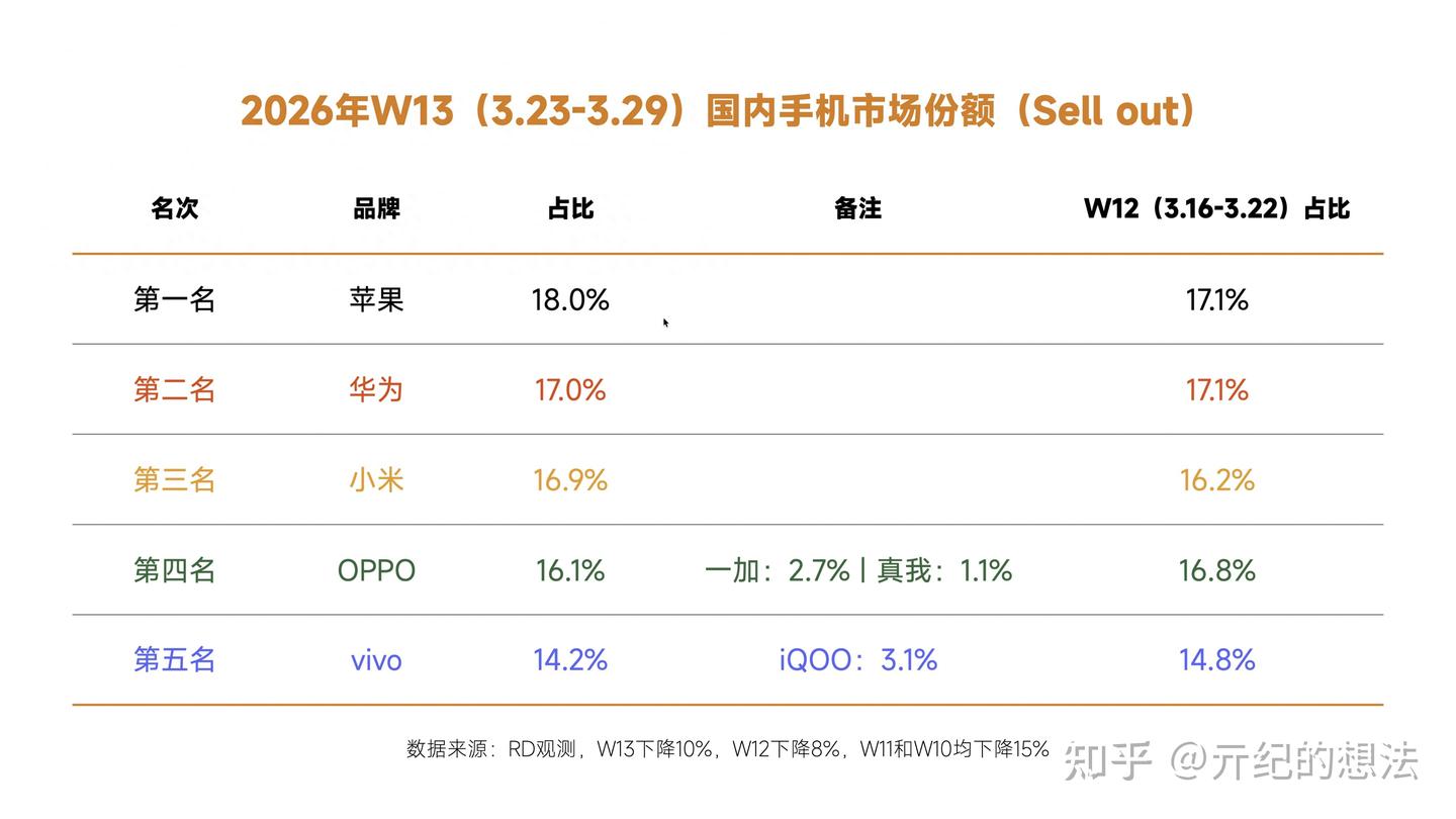 中国手机市场再次洗牌:vivo第五,小米重回前三,第一名遥遥领先