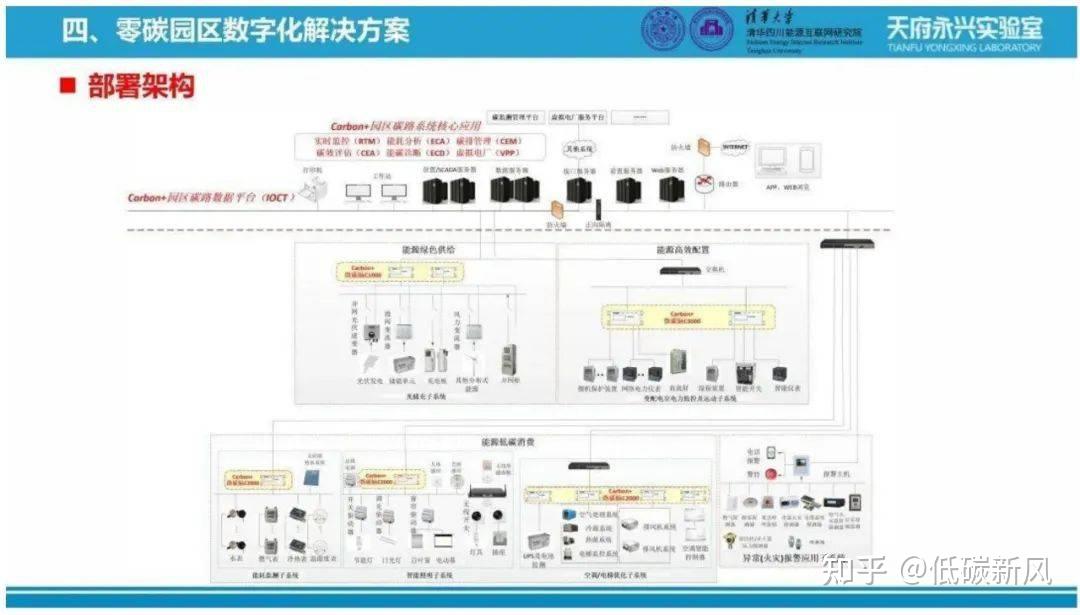 零碳园区到底怎么建？强烈推荐这20份PPT！附建设路径盘点 - 知乎