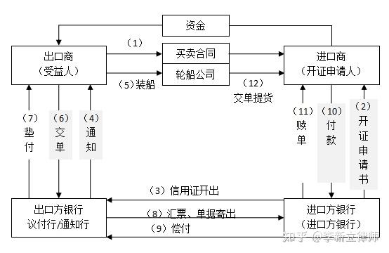 如何使用信用证进行结算 - 知乎