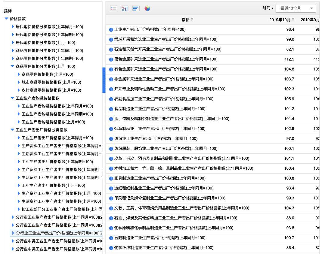 物价指数（2）：滞涨还是通缩，PPI 和CPI 的背离说明了什么？ - 知乎