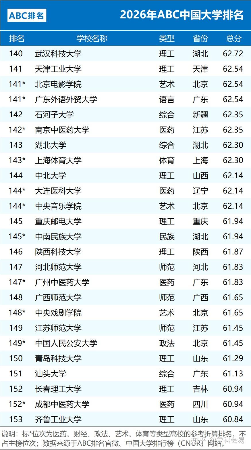 2026年ABC中国大学排名 公办院校数量统计 民办大学排名情况_全国中学排名