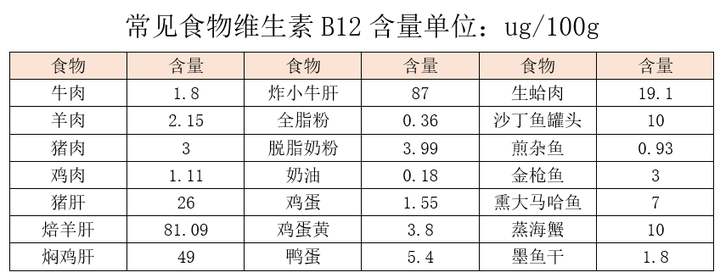 常见食物维生素B12的含量表 - 知乎