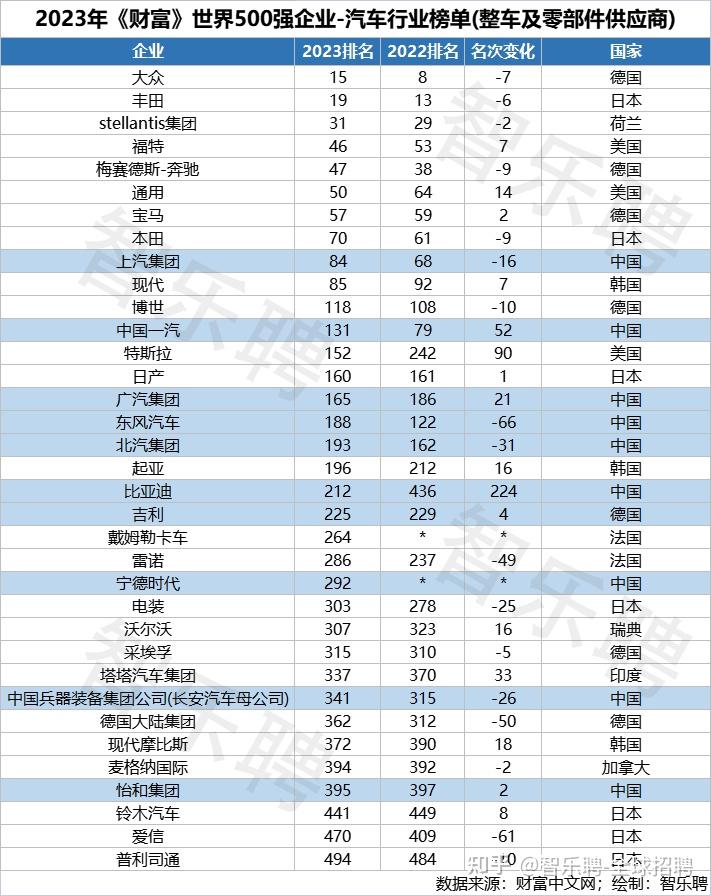 2023年世界500强企业排行榜(2023年世界500强企业排行榜国家电网)-第2张图片-鲸幼网