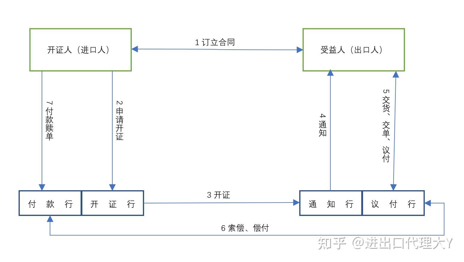 外贸小白,如何理解信用证议付,以及议付流程? - 知乎