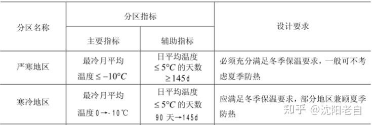 沈阳大连属于严寒地区还是寒冷地区 - 知乎
