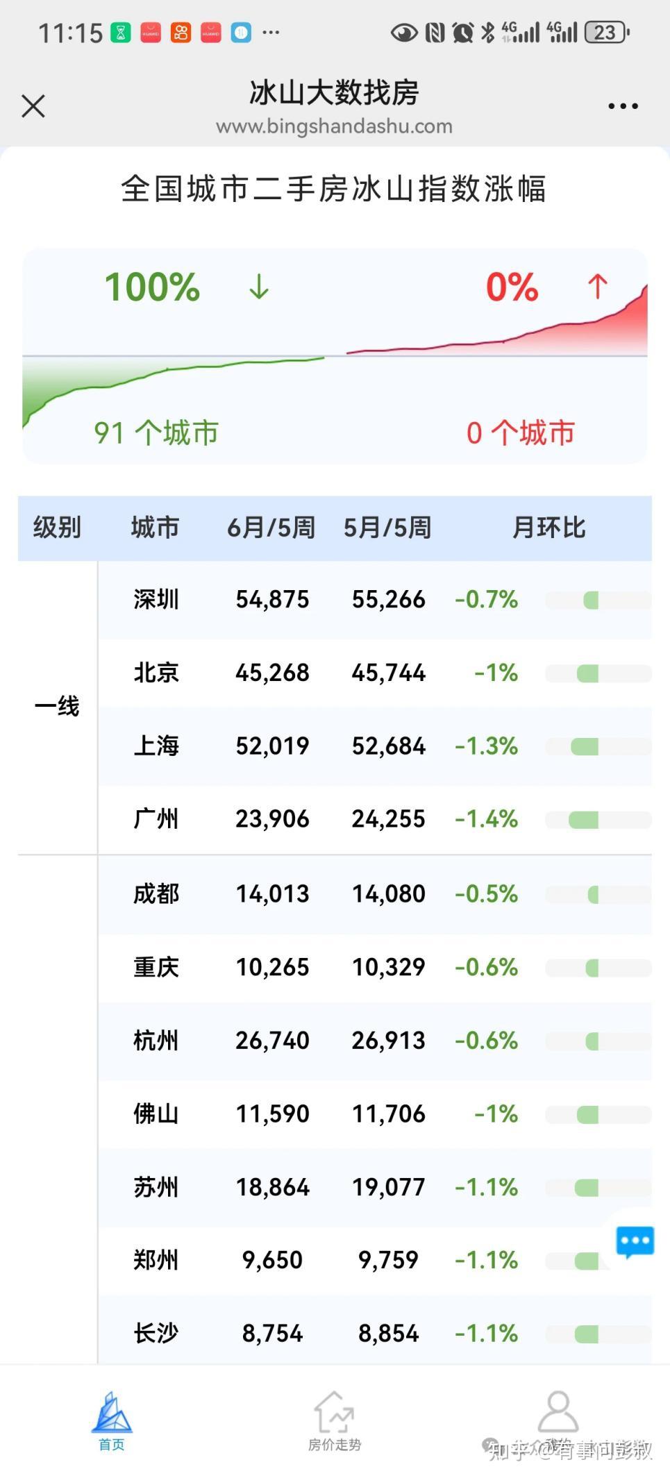昨天楼市这个消息,恐让房价进一步下跌! - 知乎
