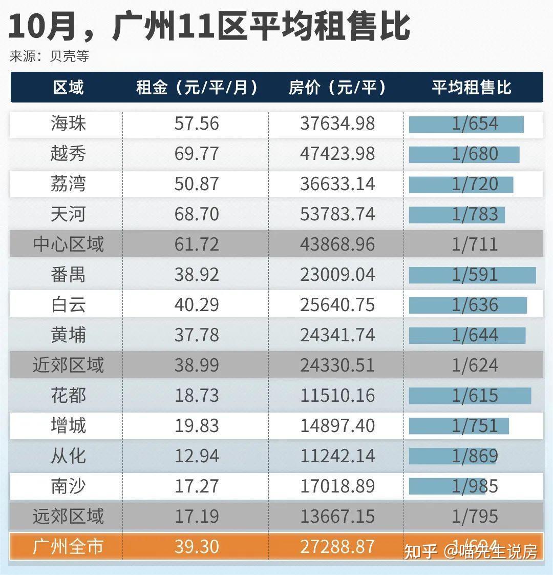 从租售比的角度看广州,番禺是广州房价最合理的地方! - 知乎