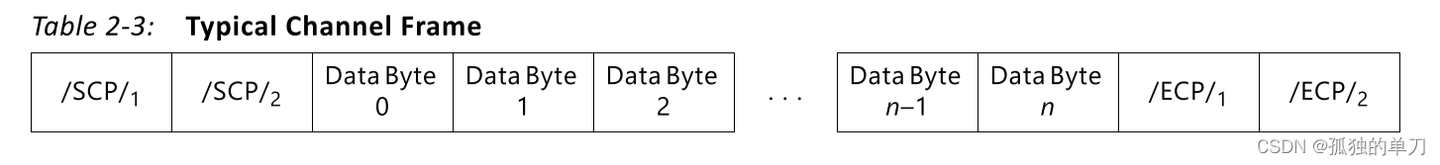 Aurora 8B/10B IP核（2）----Aurora概述及数据接口（Framing接口、Streaming接口） - 知乎
