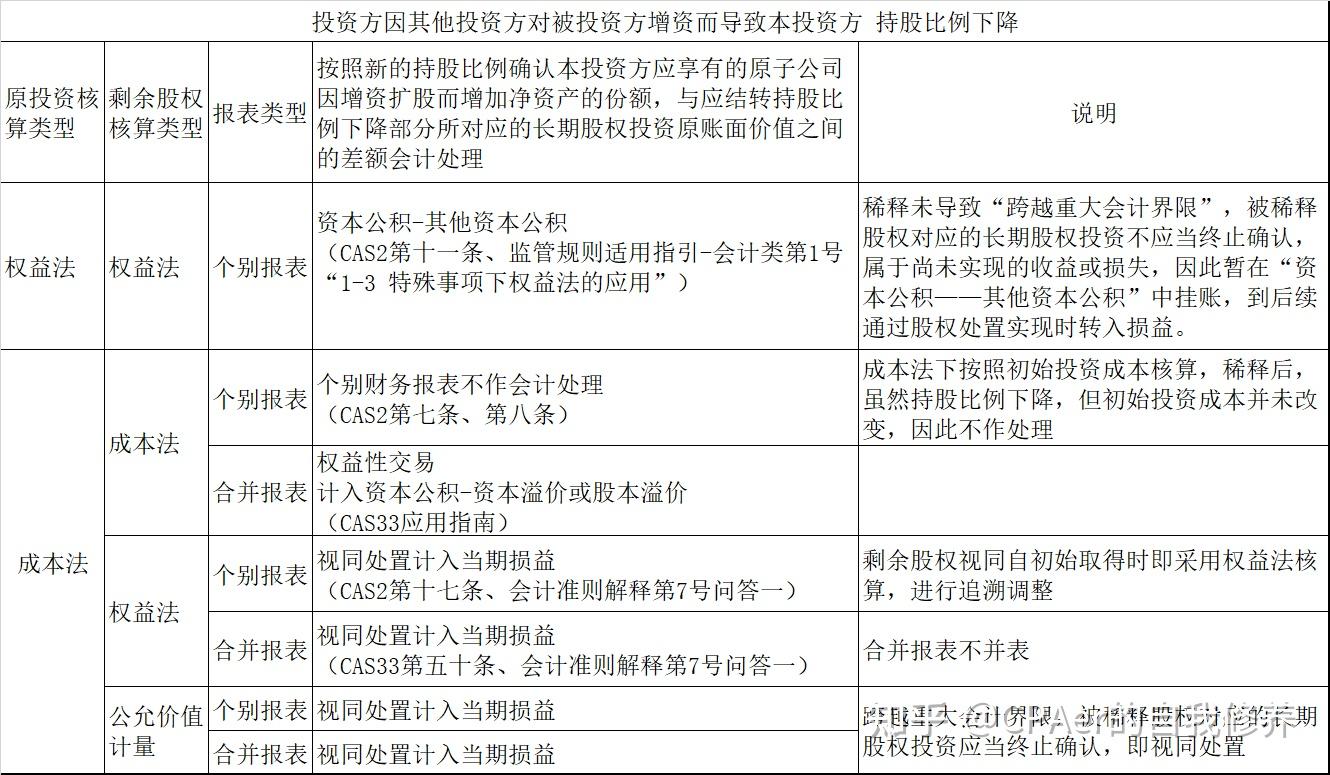 第十篇其他投资方增资导致股权稀释会计处理- 知乎